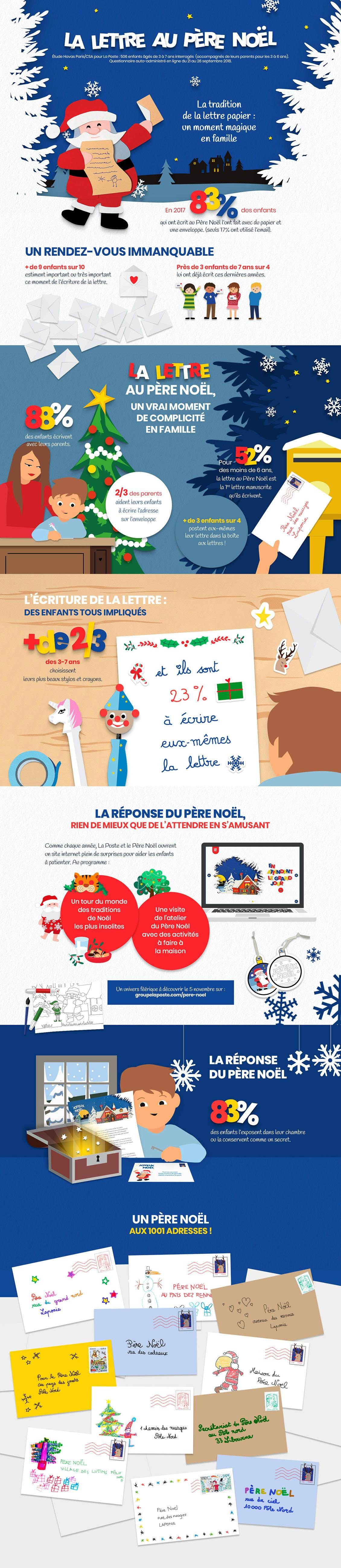 Infographie illustrant l'enquête de La Poste sur la lettre au Père Noël