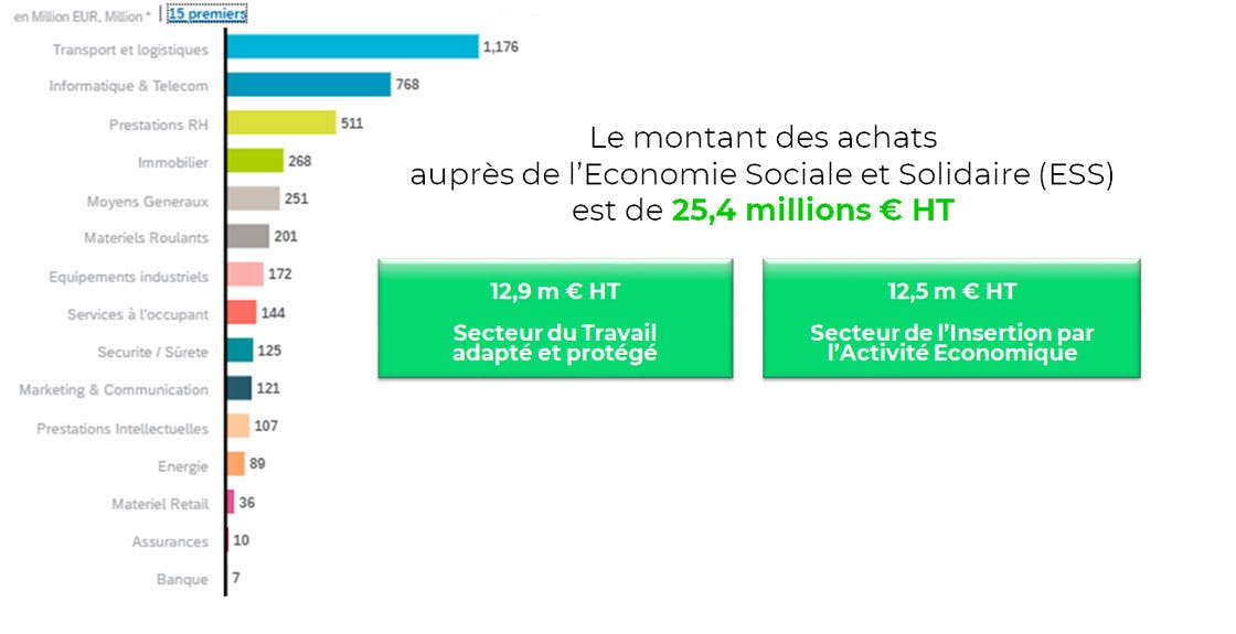 Montant des achats auprès de l'Economie Sociale et Solidaire (ESS)