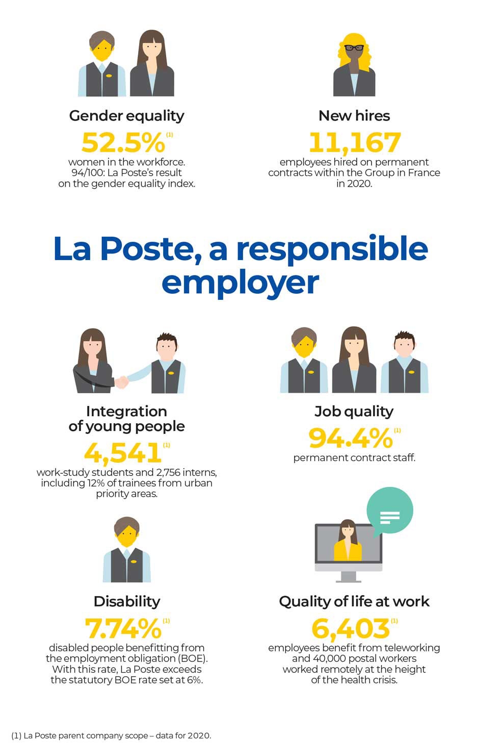 La Poste, an employer committed to social responsibility