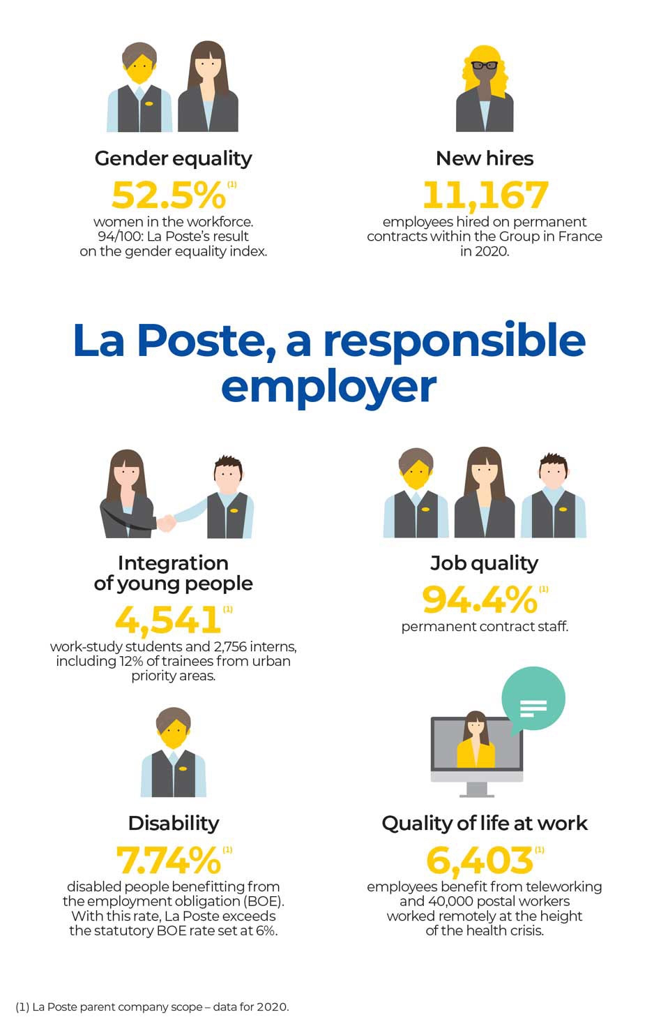 La Poste, an employer committed to social responsibility