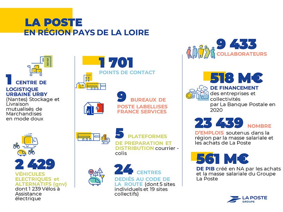 Les chiffres clés du Groupe La Poste dans les Pays de la Loire
