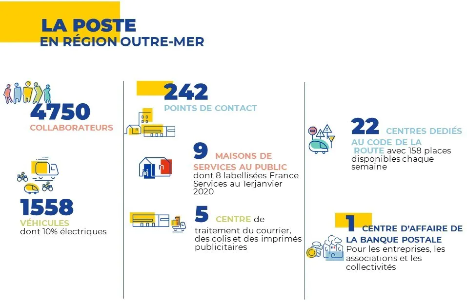 La Poste en région outre-mer - Chiffres clés