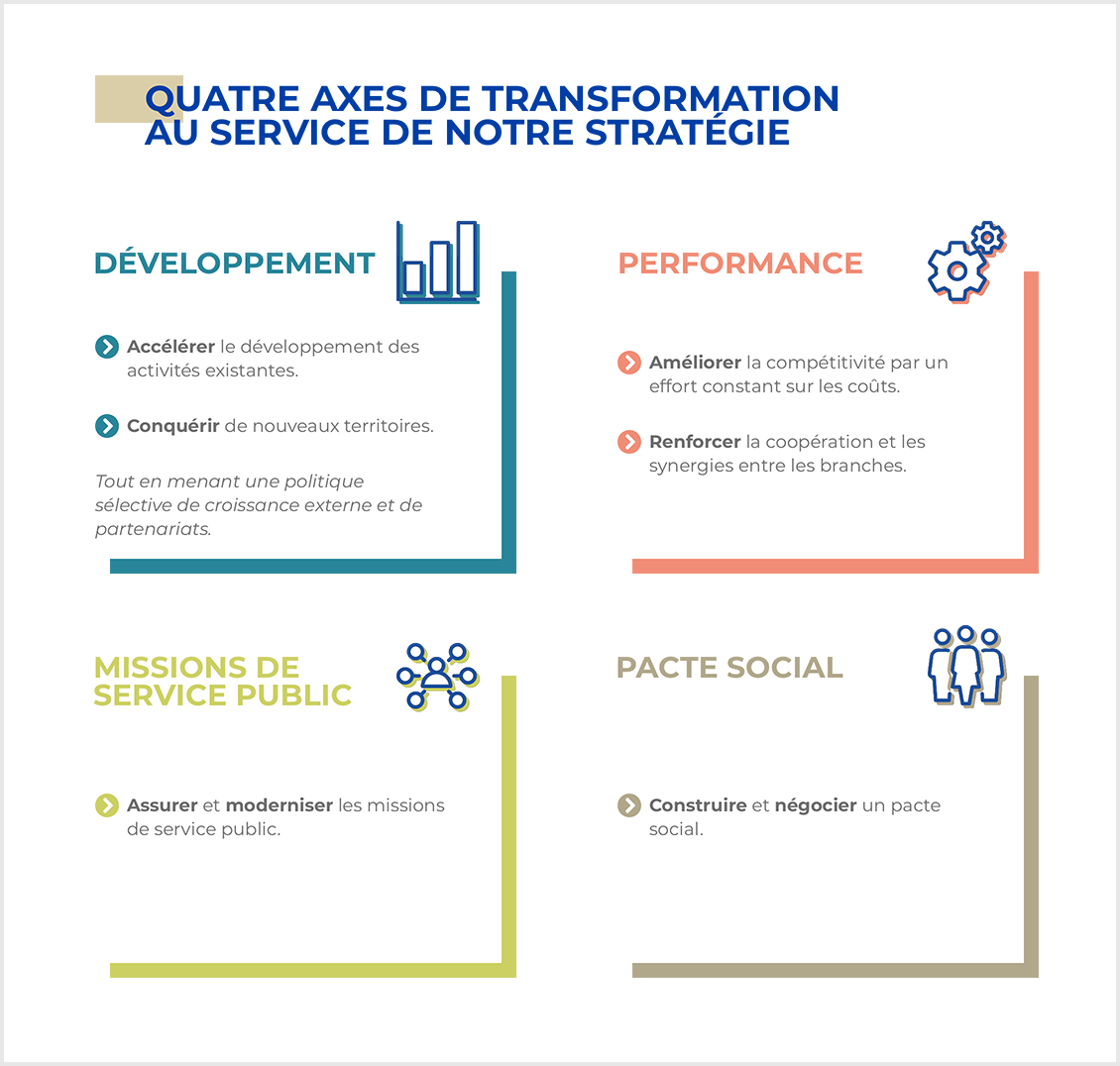 infographie illustrant les quatre axes de transformation au service de la stratégie La Poste