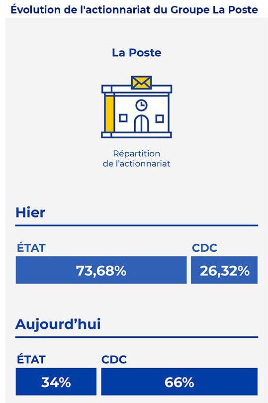 Évolution de l'actionnariat du Groupe La Poste
