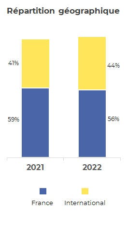 Résultats Groupe 2022 : Répartition géographique