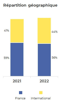 Résultats Groupe 2022 : Répartition géographique