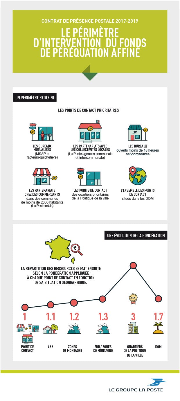 Infographie sur le périmètre d'intervention du fonds de péréquation dans le cadre du contrat de présence postale.