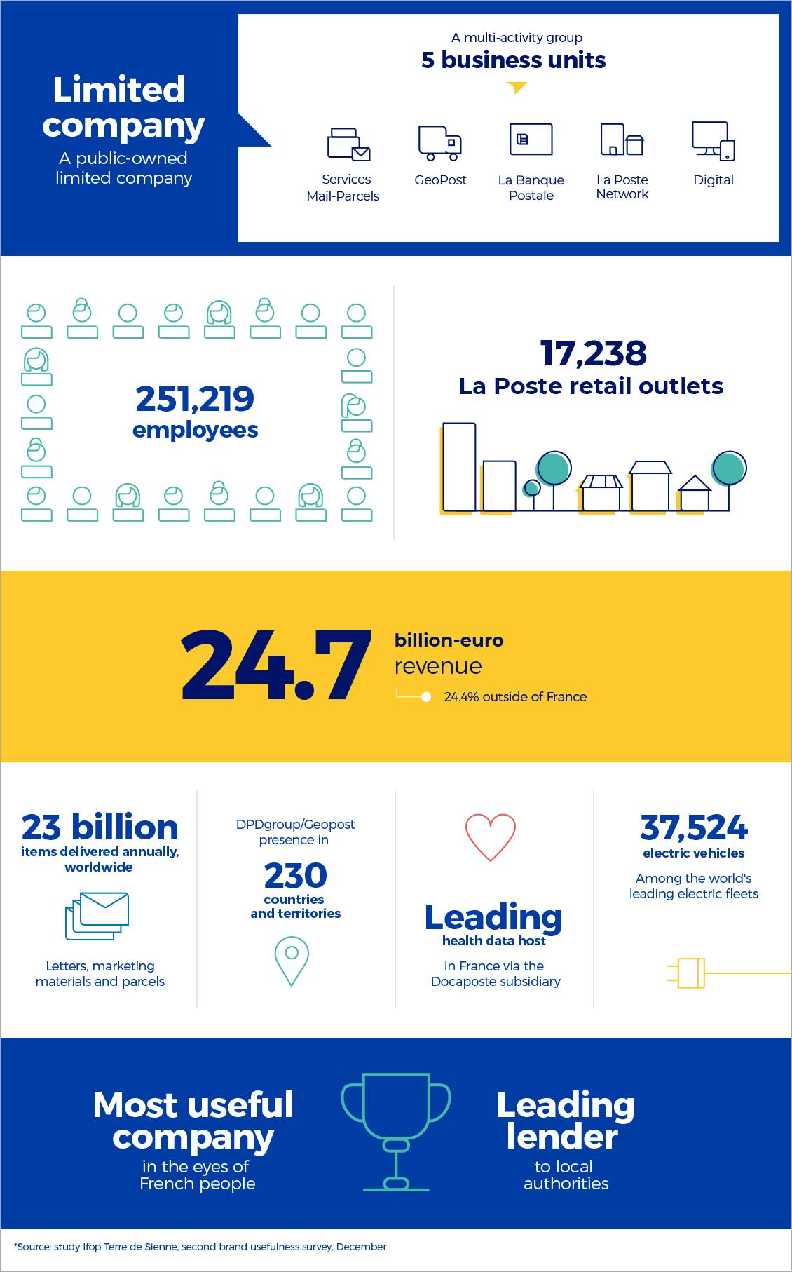 Infographic with key figures of Groupe La Poste