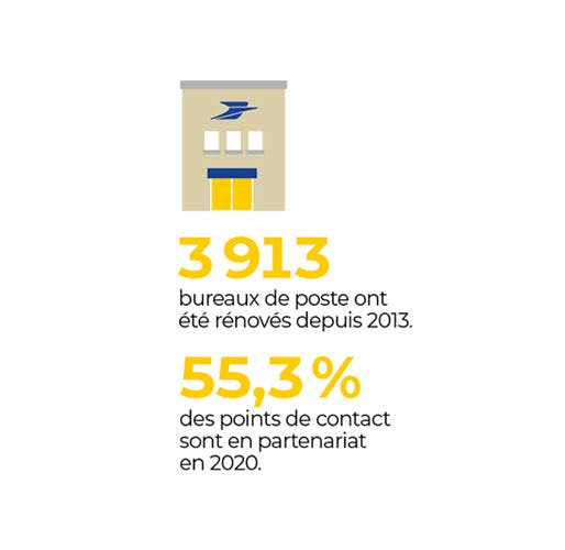 3913 Bureaux de poste ont été rénovés depuis 2013 et 55,3% des points de contact sont en partenariat en 2020
