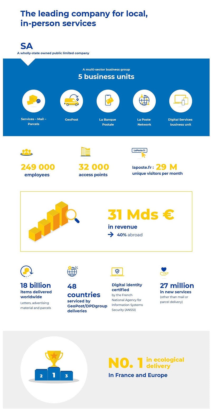 Key figures of Le Groupe La Poste