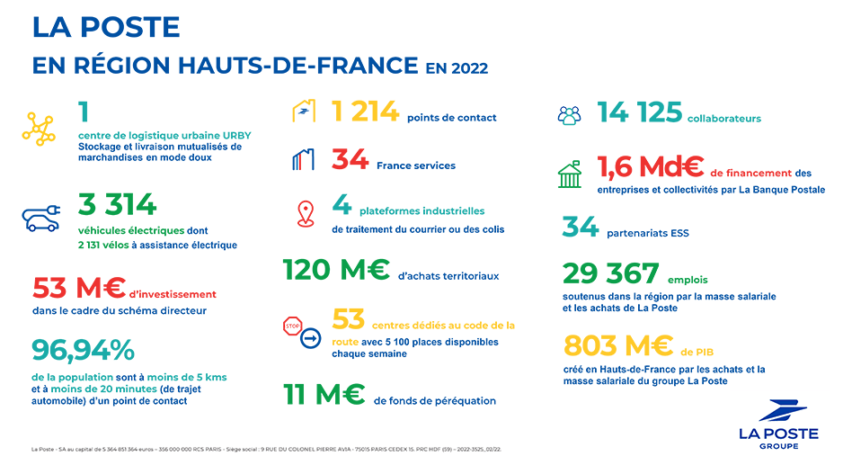 Les chiffres clés du Groupe La Poste dans les Hauts de France