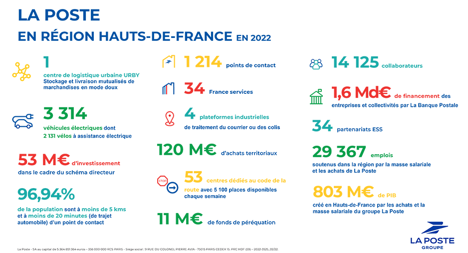Les chiffres clés du Groupe La Poste dans les Hauts de France