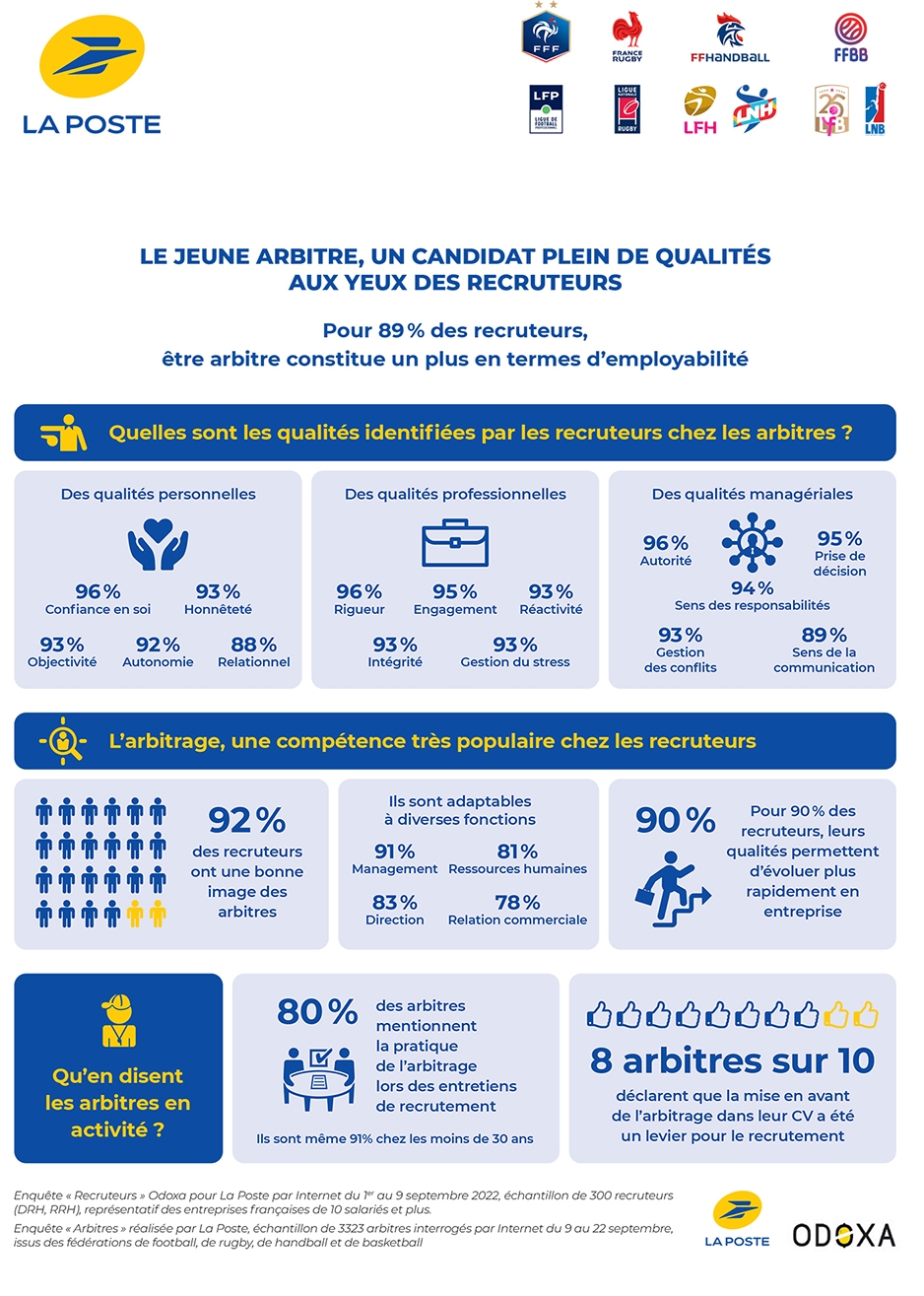 Les Journées de l’arbitrage La Poste 2022 - les chiffres