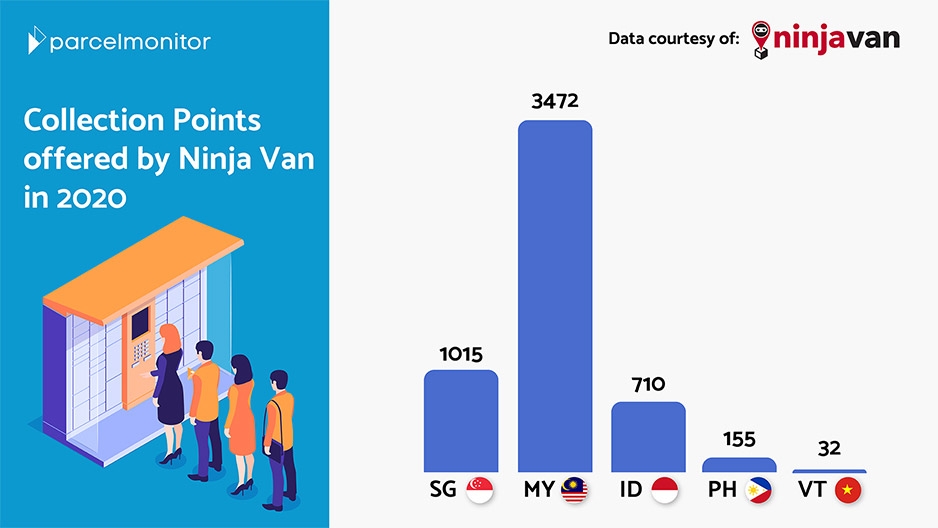 Collection points offered by Ninja Van in 2020