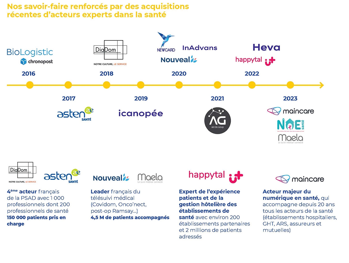 frise chronologique des acquisitions santé de La Poste