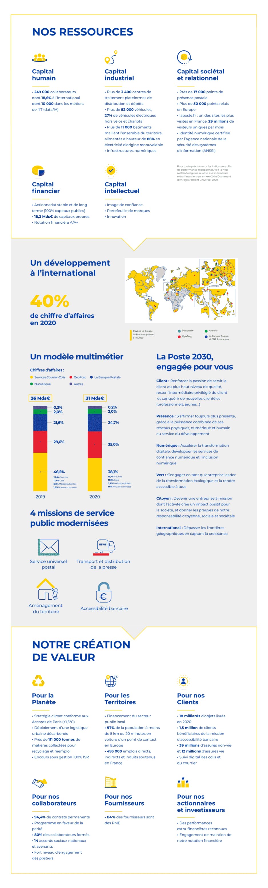 Le modèle d'affaires du Groupe La Poste