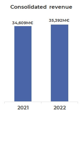 2022's results : consolidated revenue