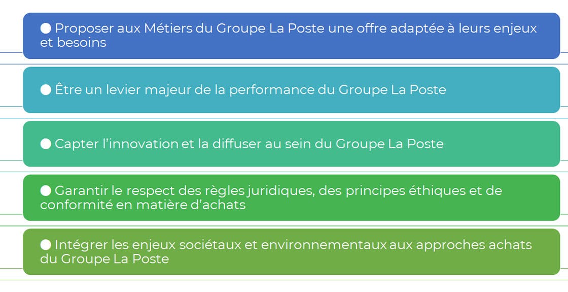 Politiques achats - Les 5 orientations