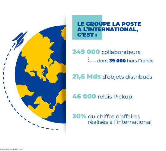 Le groupe La Poste à l'international