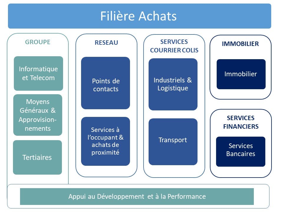 organisation filière achats
