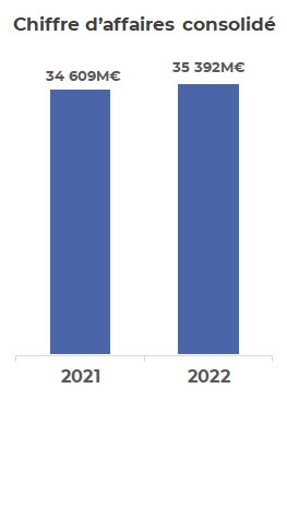 Résultats Groupe 2022 - Chiffre d'affaires consolidé