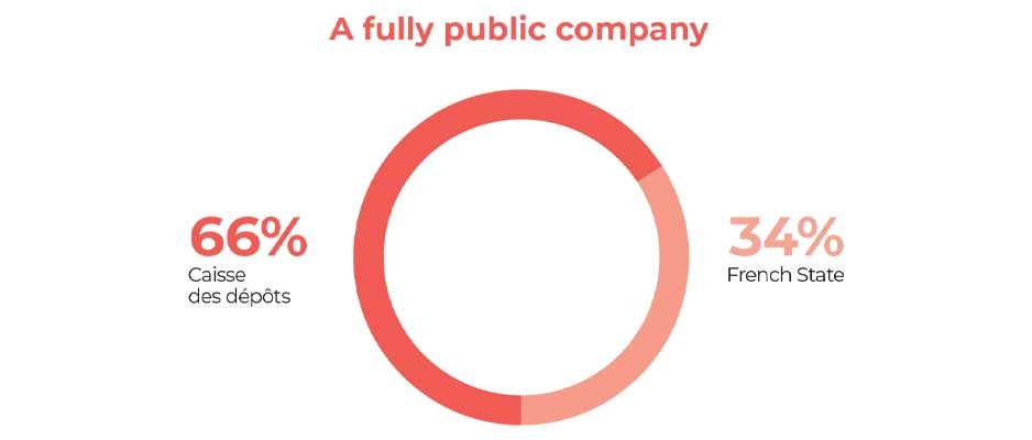 A graphic that introduces the two shareholders of La Poste Groupe