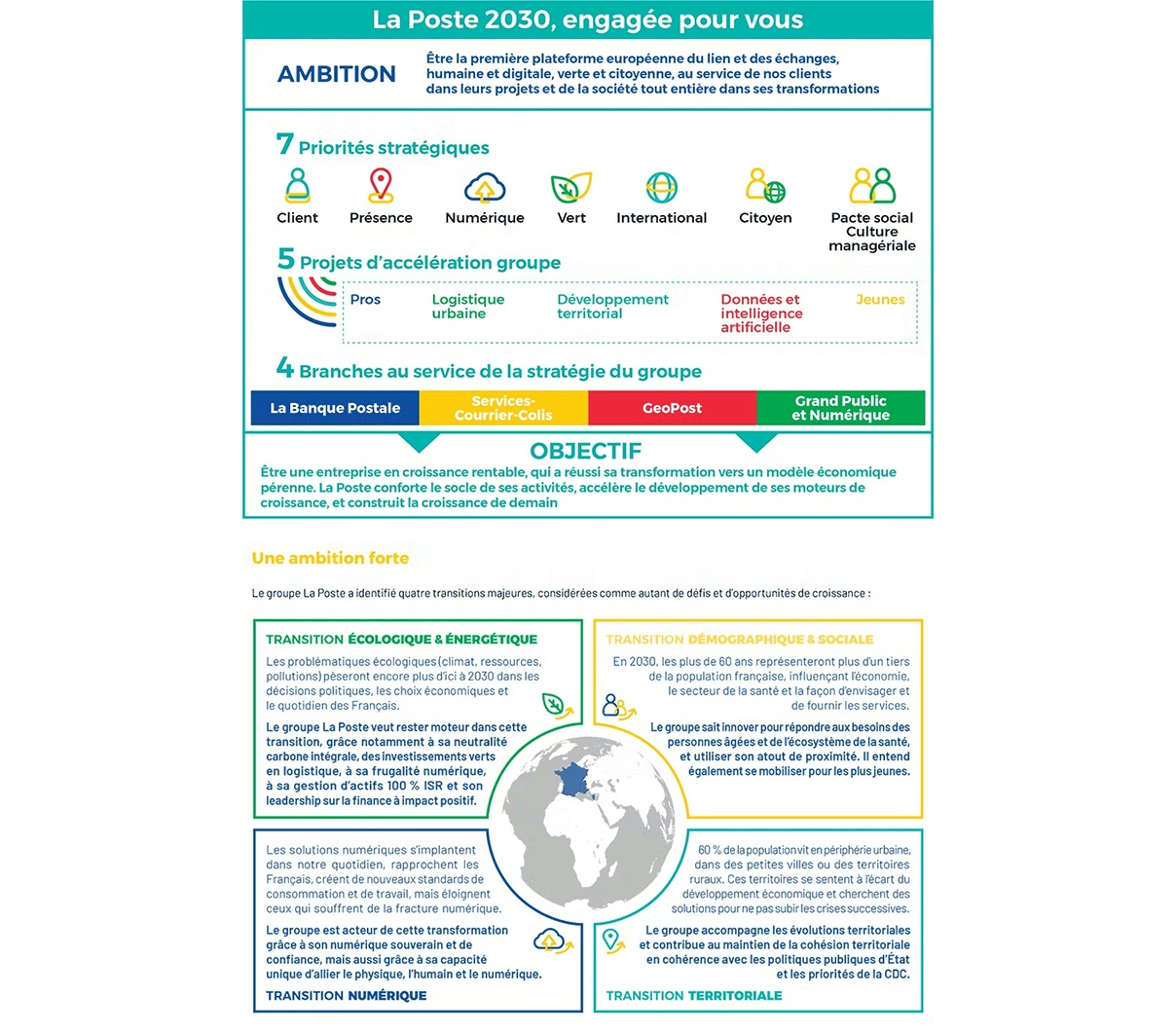 Graphique présentant les 7 priorités du plan stratégique du Groupe La Poste, "La Poste 2030"
