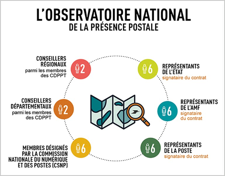 La gouvernance centrale : l’Observatoire National de la Présence Postale (ONPP)