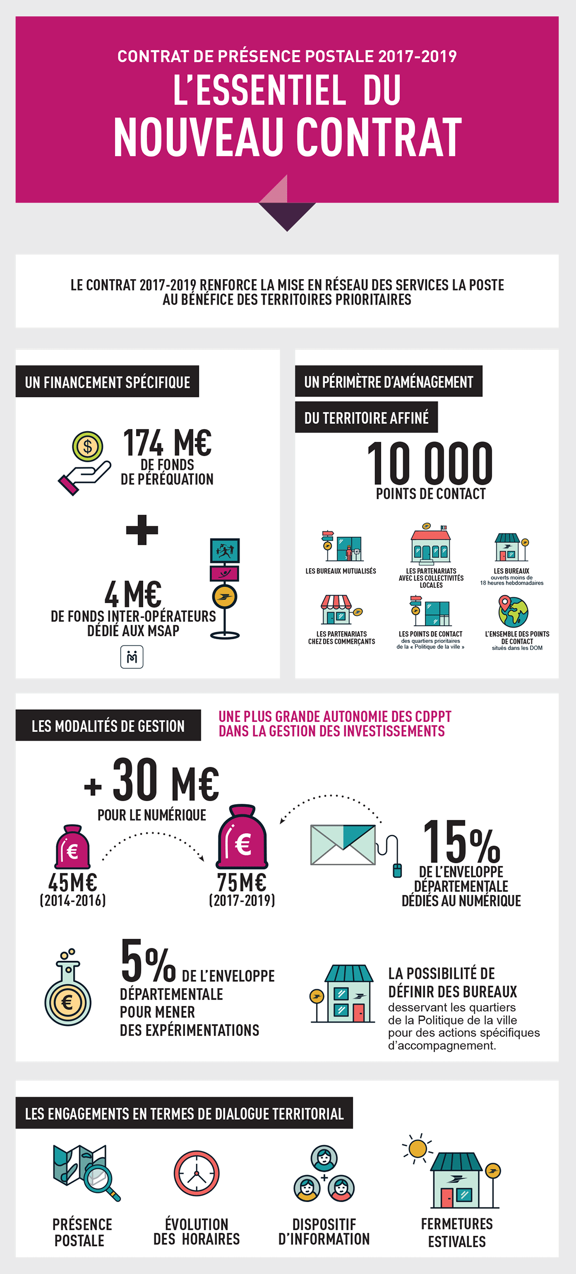 Infographie des principaux chiffres et dispositions du contrat de présence postale 2017-2018