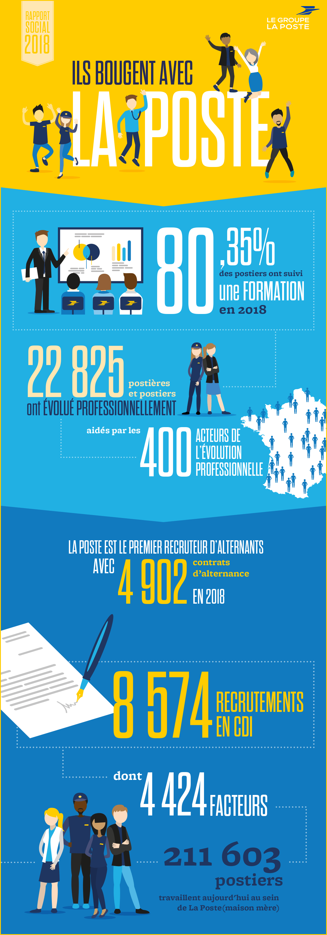 Infographie avec les chiffres clés du Rapport social 2018 du Groupe La Poste sur le volet « Recrutement et formation ».