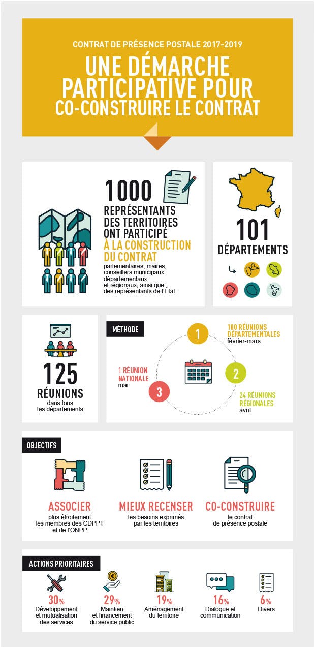 Infographie qui présente la démarche participative pour co-construire le contrat de présence postale 2017-2019