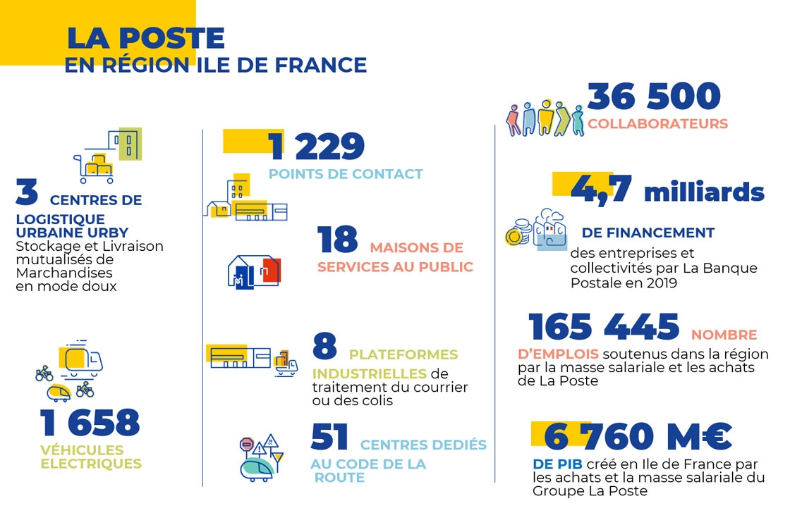 Les chiffres clés du Groupe La Poste en Ile-de-France
