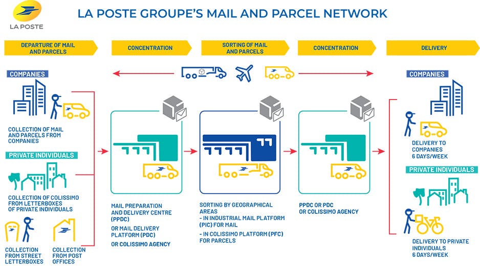 La Poste group's mail and parcel network