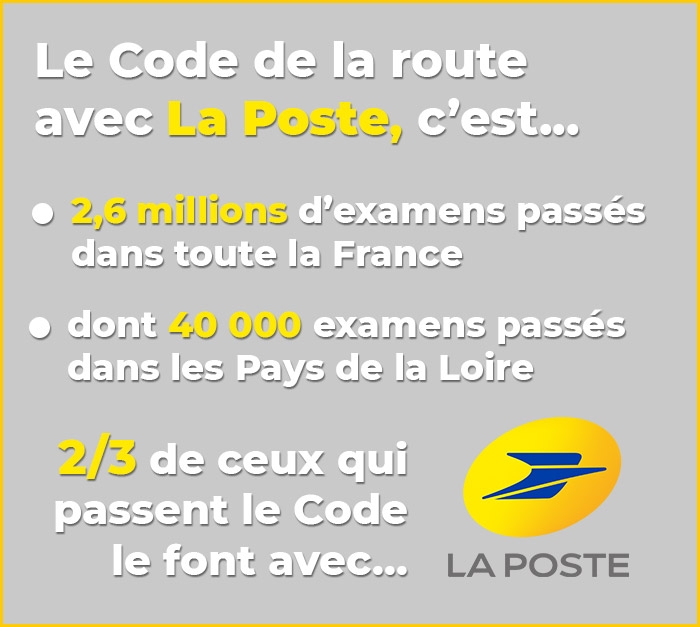 Le Code de la route avec La Poste, c'est : 2,6 millions d'examens passés dans toute la France, dont 40 000 dans les Pays de la Loire ; 2/3 de ceux qui passent le Code le font avec La Poste.