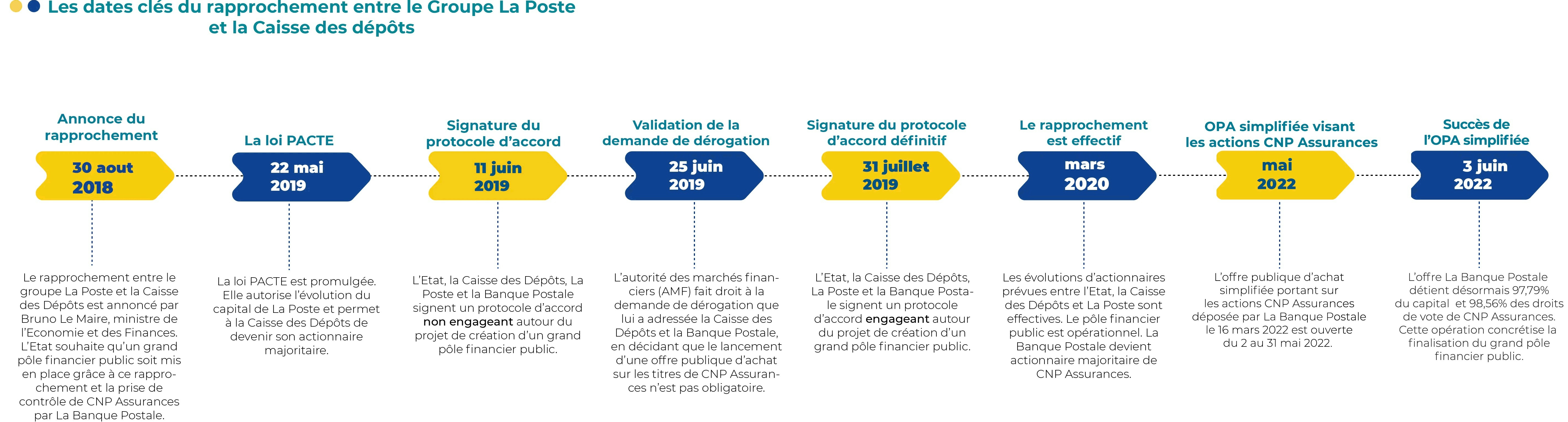 frise : dates clés du rapprochement entre le groupe La Poste et la Caisse des Dépôts