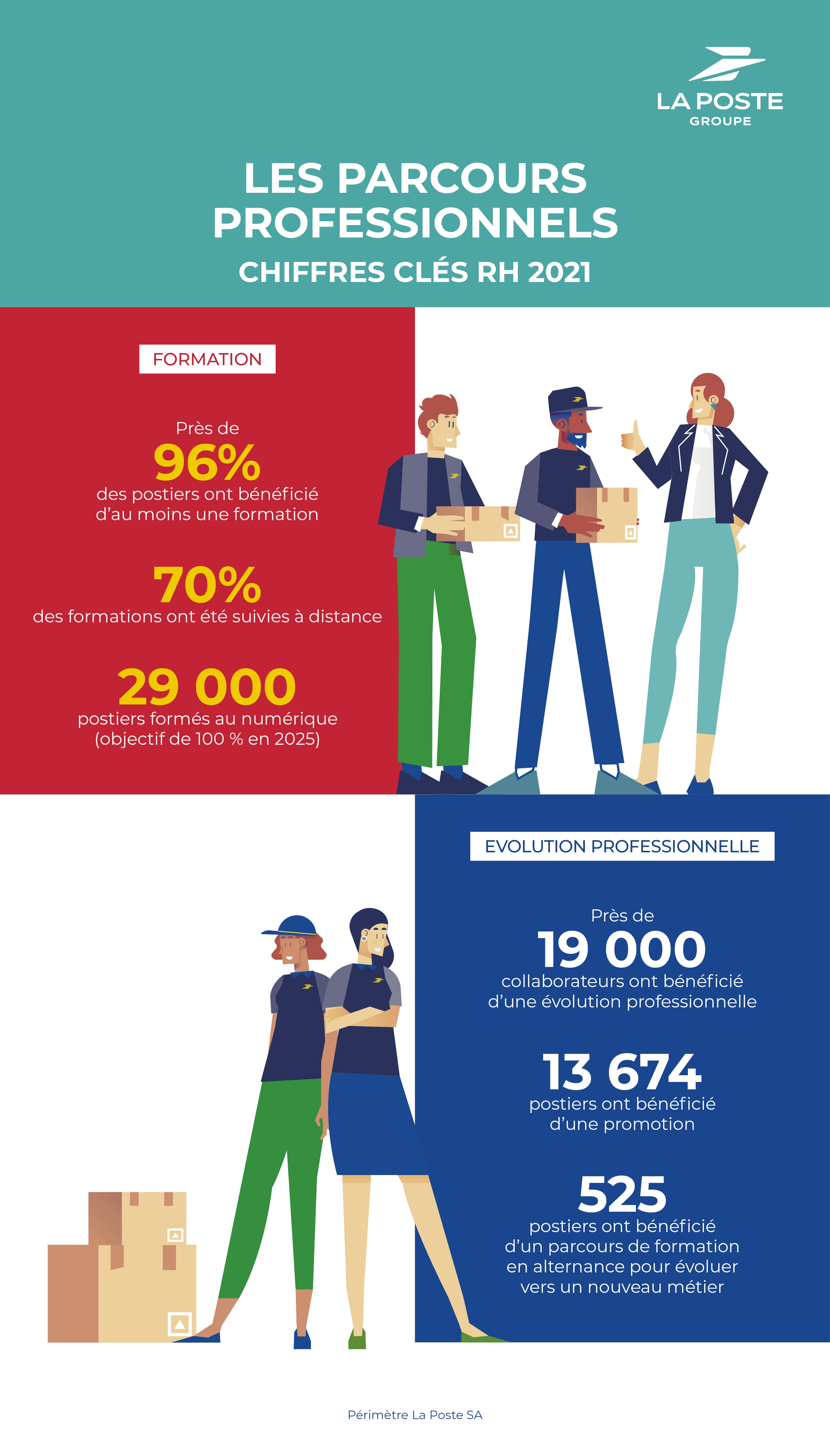 Infographie qui présente les parcours professionnels du Groupe La Poste en 2021