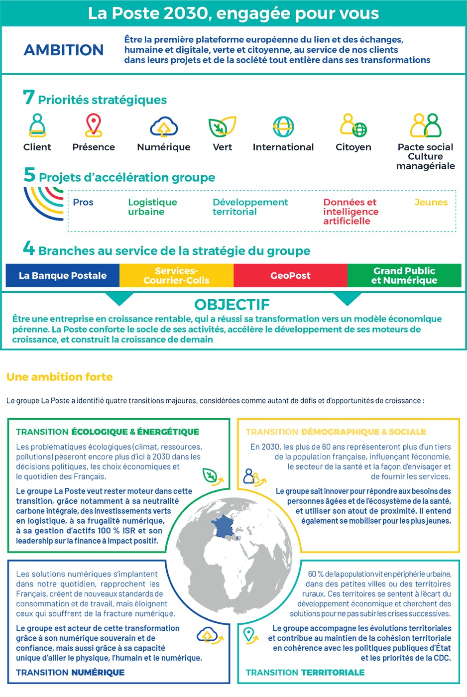 Graphique présentant les 7 priorités du plan stratégique du Groupe La Poste, "La Poste 2030"