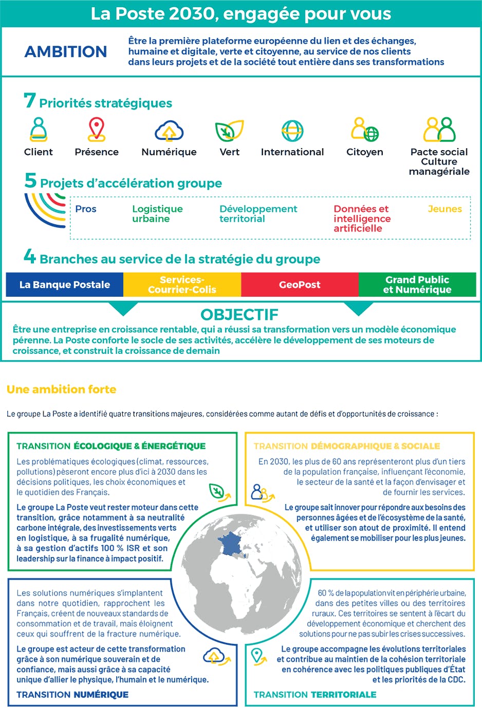Graphique présentant les 7 priorités du plan stratégique du Groupe La Poste, "La Poste 2030"