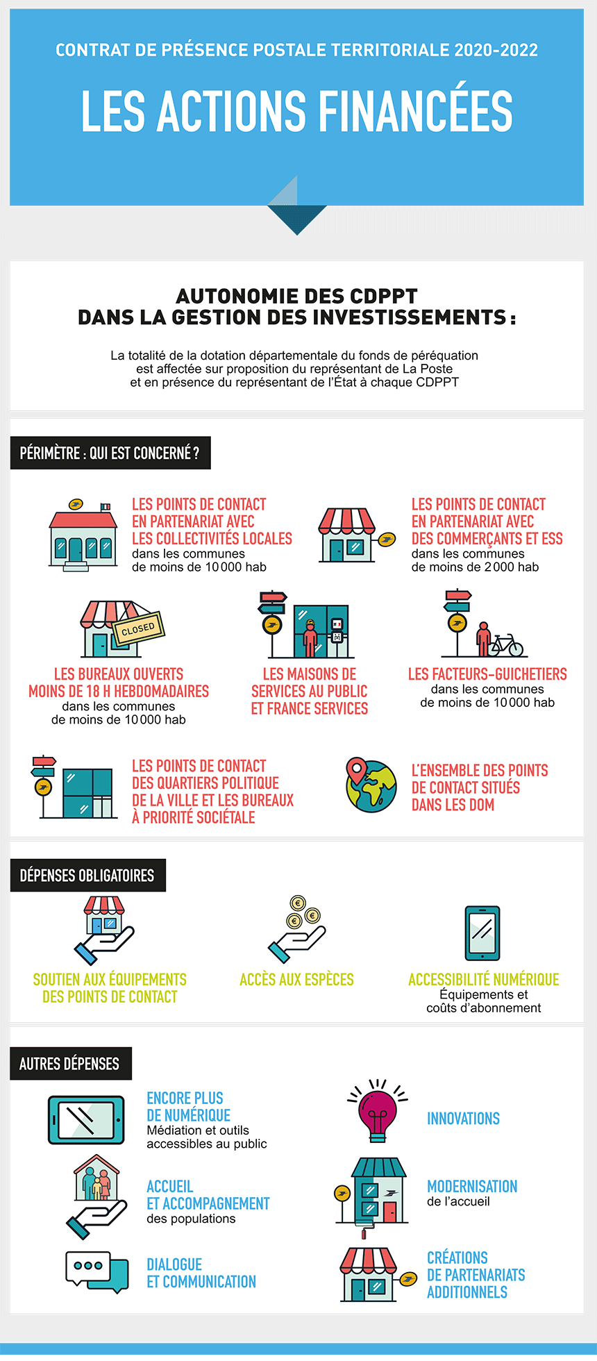 Les actions financées