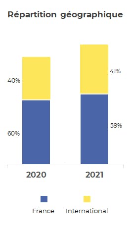 Répartition géographique