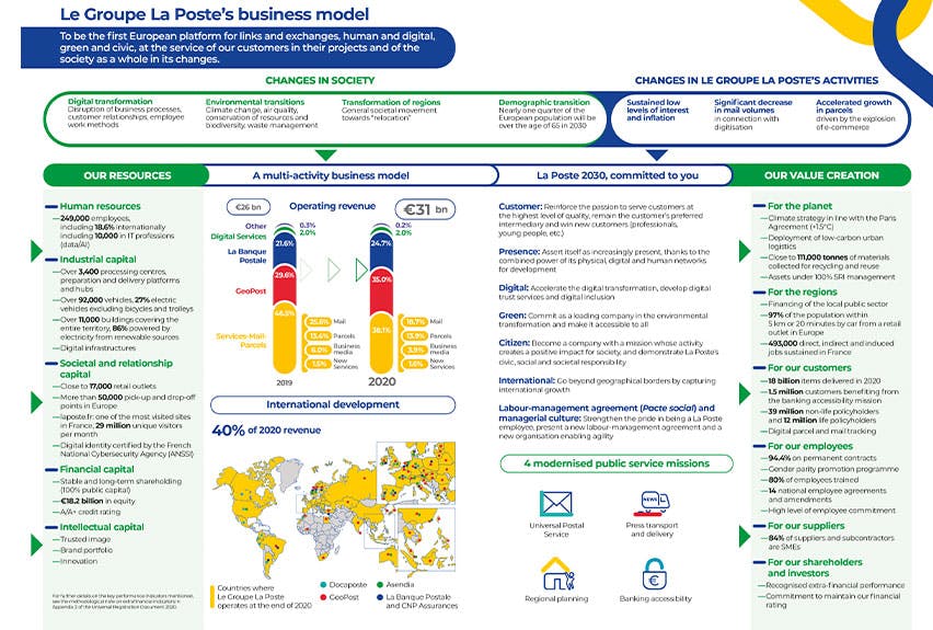 Le Groupe La Poste’s business model