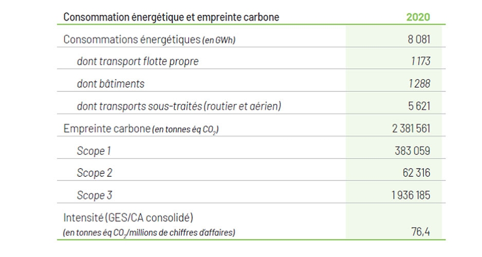 Tableau qui présente les chiffres de la consommation énergétique et de l'empreinte carbone en 2020