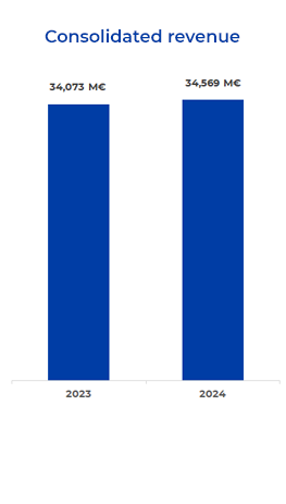 2024's results : consolidated revenue