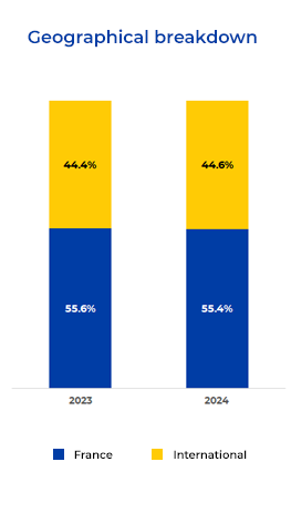 2024's results : geographical breakdown