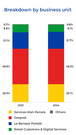 2024'results : Breakdown by business unit