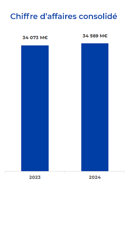 Résultats Groupe 2024 - Chiffre d'affaires consolidé