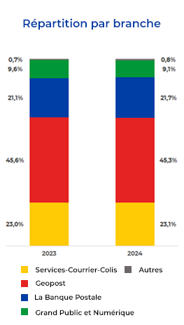 Résultats Groupe 2024 : répartition par branche