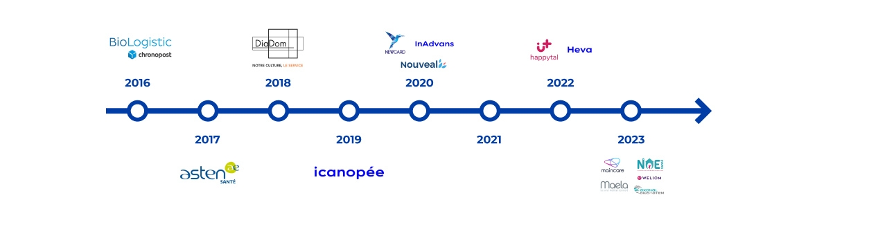 Nos acquisitions d'acteurs experts de la santé