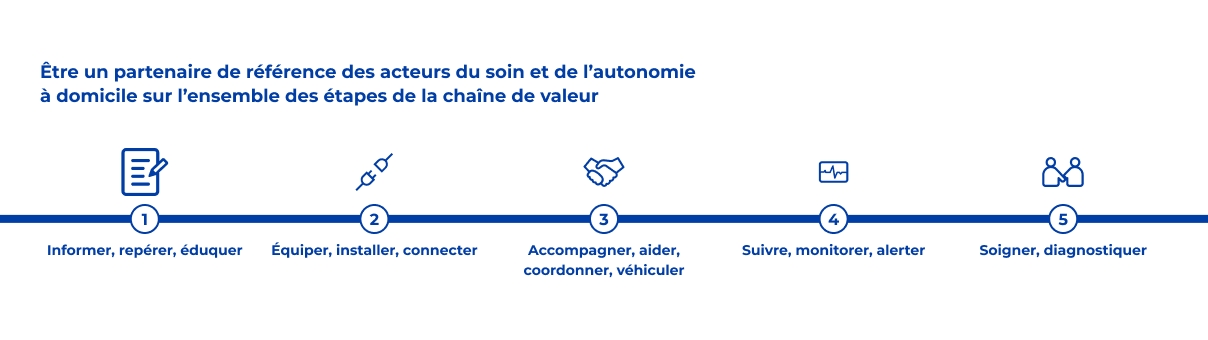 être un partenaire de référence des acteurs du soin et de l’autonomie à domicile sur l’ensemble des étapes de la chaîne de valeur