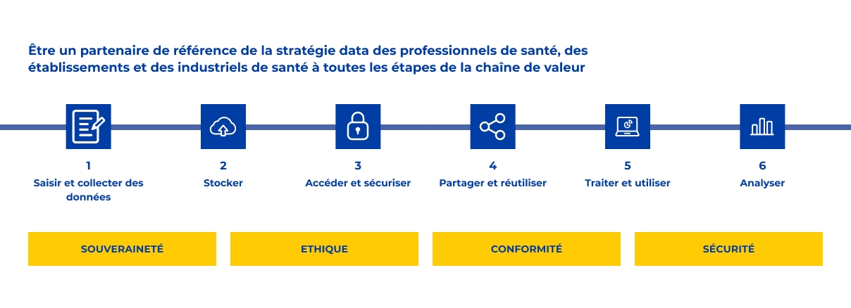 schéma : être un partenaire de référence de la stratégie data des professionnels de santé, des établissements et des industriels de santé à toutes les étapes de la chaîne de valeur